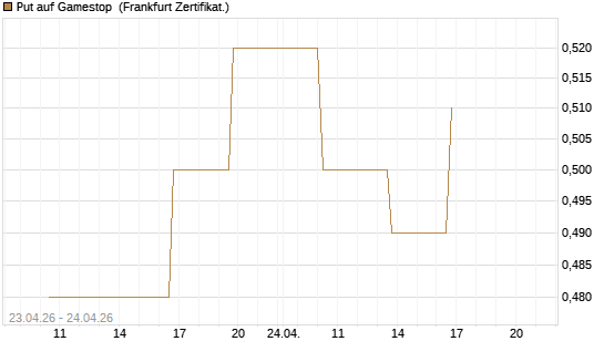 Put auf Gamestop [Vontobel] Chart