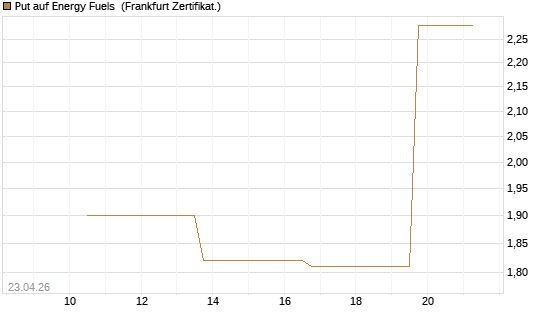 Put auf Energy Fuels [Vontobel] Chart