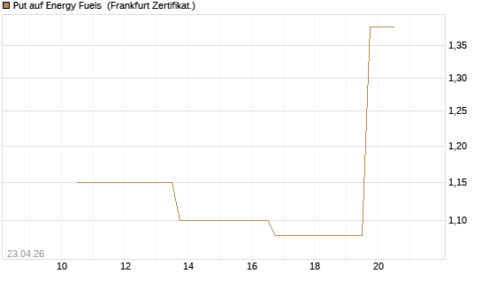 Put auf Energy Fuels [Vontobel] Chart