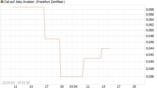 Call auf Joby Aviation [Vontobel] Chart