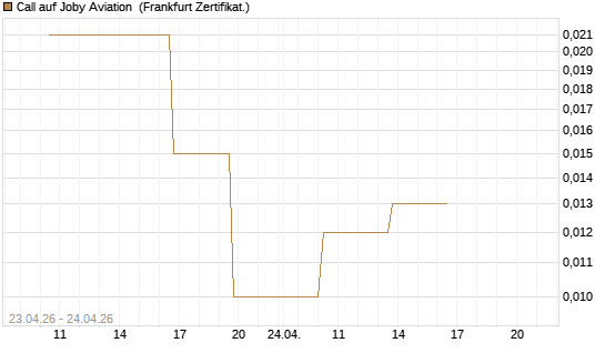 Call auf Joby Aviation [Vontobel] Chart