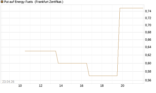 Put auf Energy Fuels [Vontobel] Chart