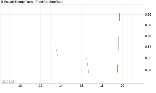 Put auf Energy Fuels [Vontobel] Chart