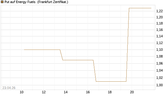 Put auf Energy Fuels [Vontobel] Chart