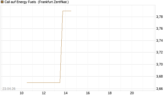 Call auf Energy Fuels [Vontobel] Chart