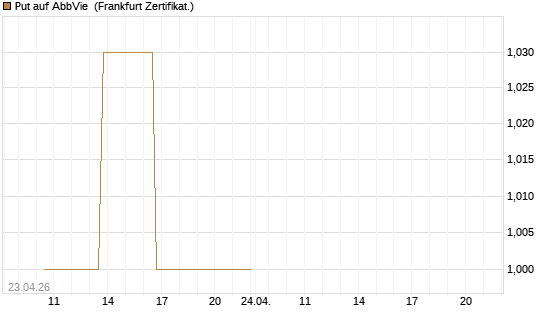 Put auf AbbVie [Vontobel] Chart