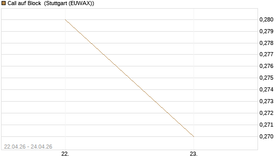 Call auf Block [J.P. Morgan Structured Products B.V.] Chart