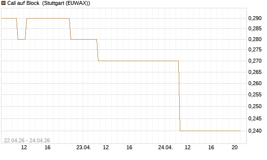 Call auf Block [J.P. Morgan Structured Products B.V.] Chart