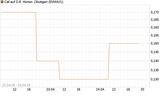 Call auf D.R. Horton [J.P. Morgan Structured Products B.V.] Chart