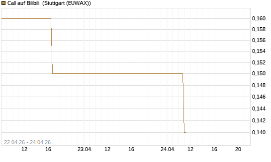 Call auf Bilibili [J.P. Morgan Structured Products B.V.] Chart