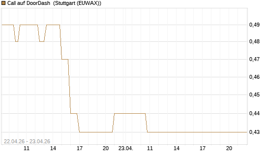 Call auf DoorDash [J.P. Morgan Structured Products B.V.] Chart