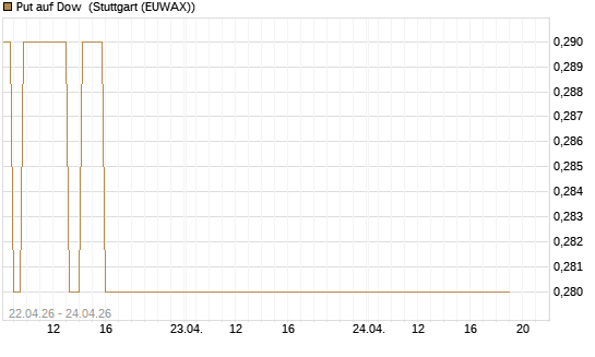 Put auf Dow [J.P. Morgan Structured Products B.V.] Chart