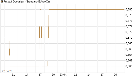 Put auf Docusign [J.P. Morgan Structured Products B.V.] Chart