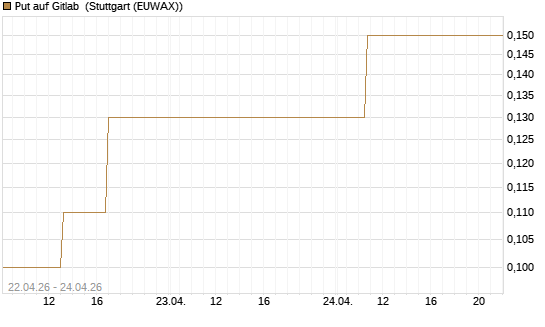 Put auf Gitlab [J.P. Morgan Structured Products B.V.] Chart