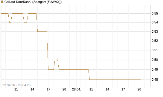Call auf DoorDash [J.P. Morgan Structured Products B.V.] Chart