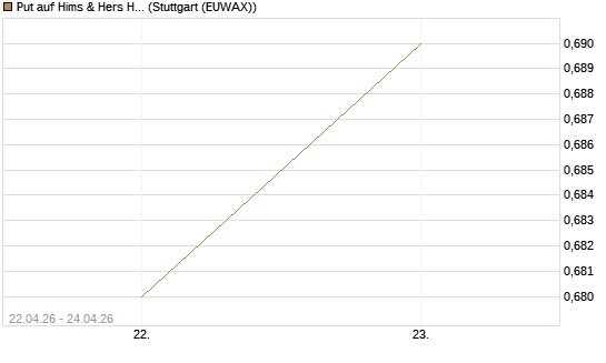 Put auf Hims & Hers Health Inc A [J.P. Morgan Structured Products B.V.] Chart