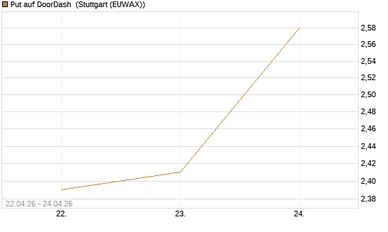Put auf DoorDash [J.P. Morgan Structured Products B.V.] Chart