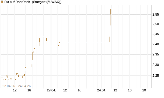 Put auf DoorDash [J.P. Morgan Structured Products B.V.] Chart