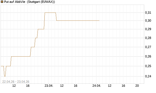 Put auf AbbVie [J.P. Morgan Structured Products B.V.] Chart
