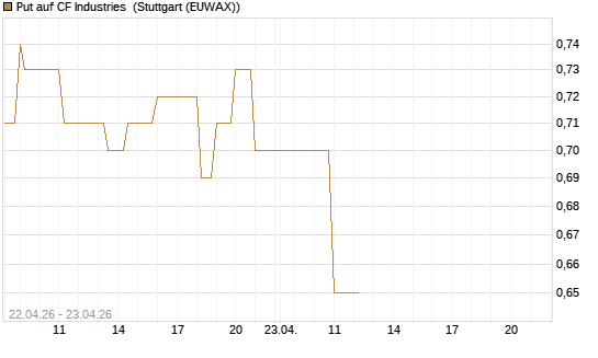 Put auf CF Industries [J.P. Morgan Structured Products B.V.] Chart