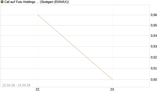 Call auf Futu Holdings ADR [J.P. Morgan Structured Products B.V.] Chart