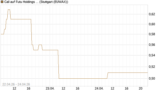 Call auf Futu Holdings ADR [J.P. Morgan Structured Products B.V.] Chart