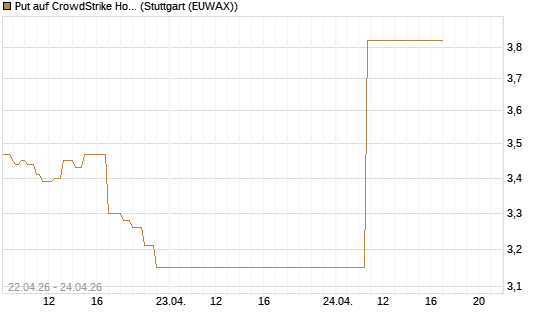 Put auf CrowdStrike Holdings Inc [J.P. Morgan Structured Products B.V.] Chart