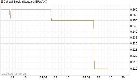 Call auf Block [J.P. Morgan Structured Products B.V.] Chart