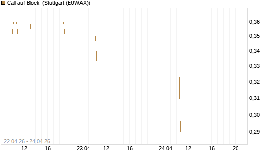 Call auf Block [J.P. Morgan Structured Products B.V.] Chart