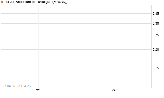 Put auf Accenture plc [J.P. Morgan Structured Products B.V.] Chart