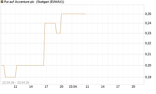 Put auf Accenture plc [J.P. Morgan Structured Products B.V.] Chart