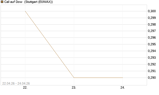 Call auf Dow [J.P. Morgan Structured Products B.V.] Chart