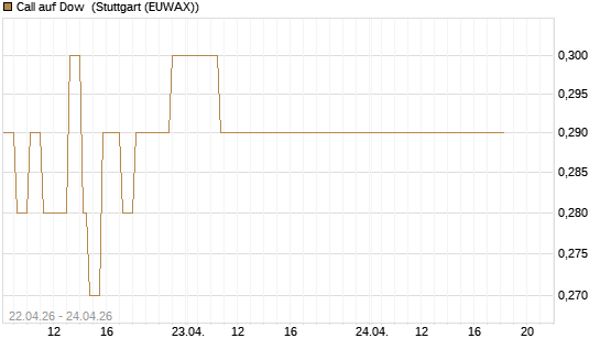 Call auf Dow [J.P. Morgan Structured Products B.V.] Chart