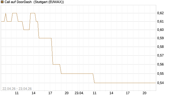 Call auf DoorDash [J.P. Morgan Structured Products B.V.] Chart