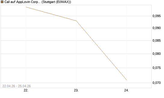 Call auf AppLovin Corp [J.P. Morgan Structured Products B.V.] Chart