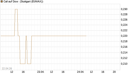 Call auf Dow [J.P. Morgan Structured Products B.V.] Chart