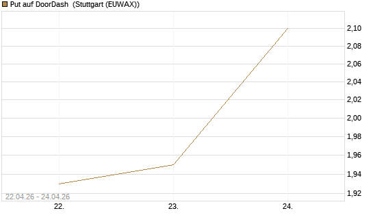 Put auf DoorDash [J.P. Morgan Structured Products B.V.] Chart