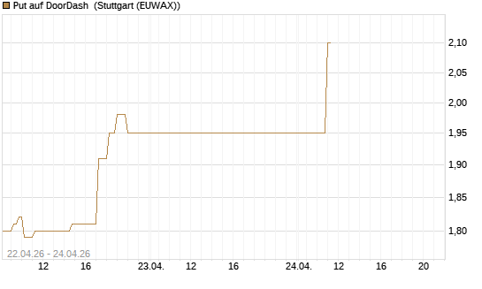 Put auf DoorDash [J.P. Morgan Structured Products B.V.] Chart