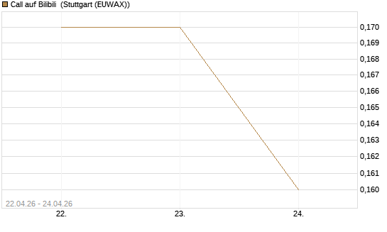 Call auf Bilibili [J.P. Morgan Structured Products B.V.] Chart