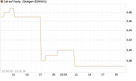 Call auf Fastly [J.P. Morgan Structured Products B.V.] Chart