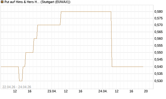 Put auf Hims & Hers Health Inc A [J.P. Morgan Structured Products B.V.] Chart