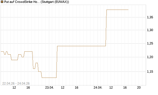 Put auf CrowdStrike Holdings Inc [J.P. Morgan Structured Products B.V.] Chart