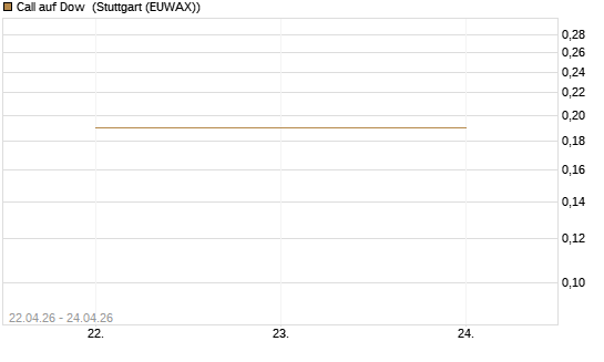 Call auf Dow [J.P. Morgan Structured Products B.V.] Chart