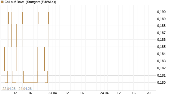 Call auf Dow [J.P. Morgan Structured Products B.V.] Chart