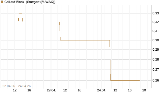 Call auf Block [J.P. Morgan Structured Products B.V.] Chart
