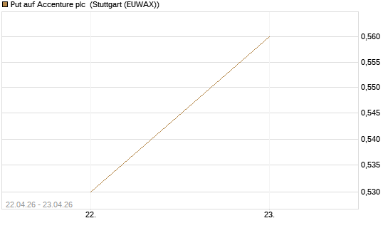Put auf Accenture plc [J.P. Morgan Structured Products B.V.] Chart