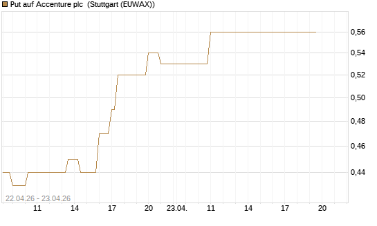 Put auf Accenture plc [J.P. Morgan Structured Products B.V.] Chart