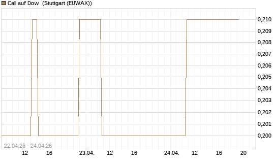 Call auf Dow [J.P. Morgan Structured Products B.V.] Chart