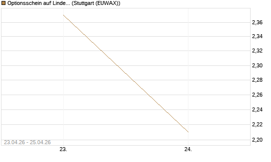 Optionsschein auf Linde PLC [Goldman Sachs Bank Europe SE] Chart