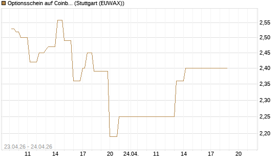 Optionsschein auf Coinbase [Goldman Sachs Bank Europe SE] Chart
